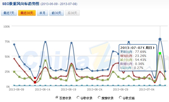 数据更新风向标
